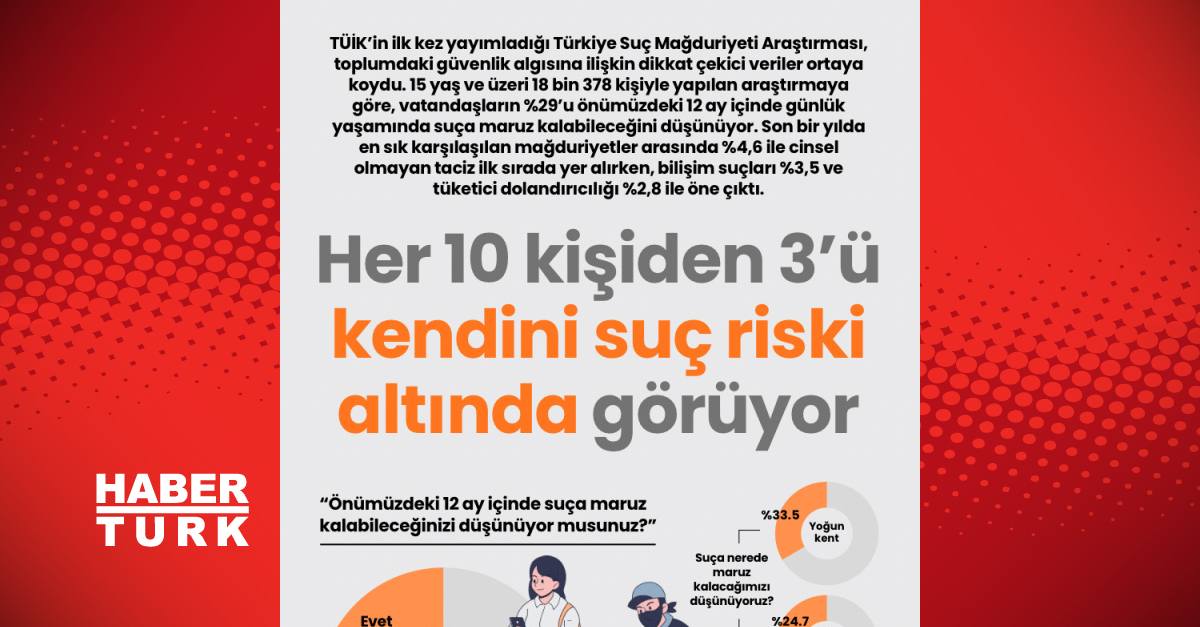 Her 10 kişiden 3’süsuça maruz kalacak diye düşünüyor