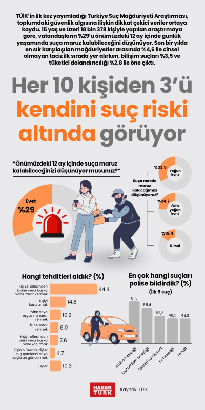 Her 10 kişiden 3’ü kendini suç riski altında görüyor
