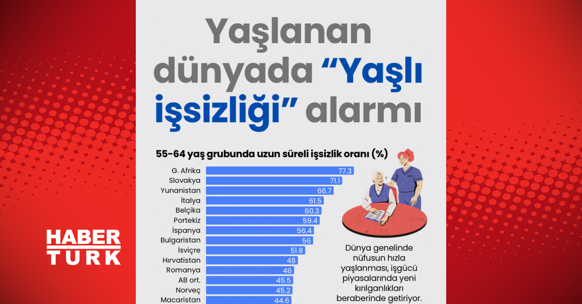 Yaşlı işsizliği alarmı: Dünyada 55 yaş üstü çalışanlar zorlanıyor