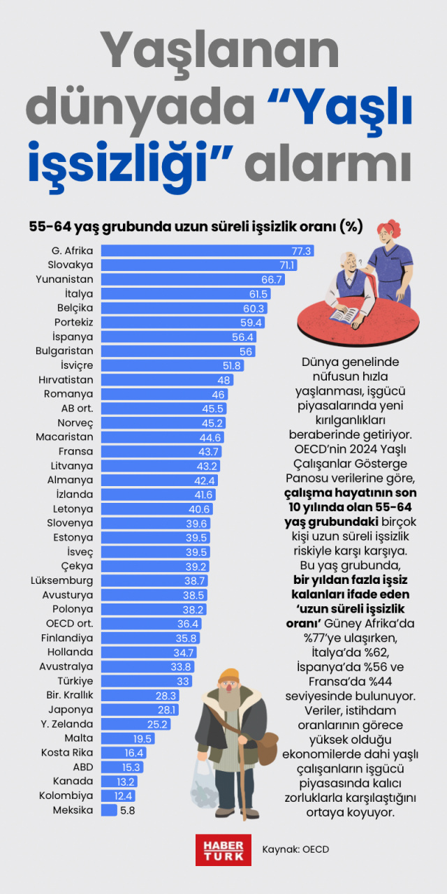 Yaşlanan dünyada "Yaşlı işsizliği" alarmı