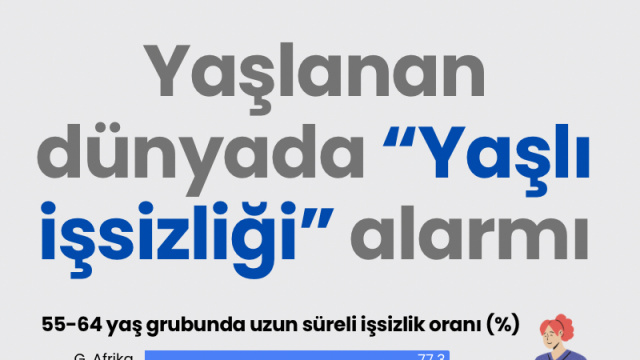 Yaşlanan dünyada "Yaşlı işsizliği" alarmı