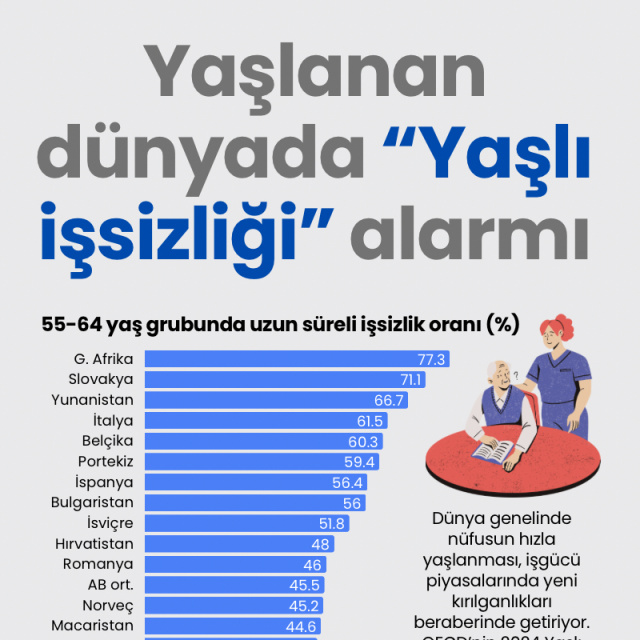 Yaşlanan dünyada "Yaşlı işsizliği" alarmı