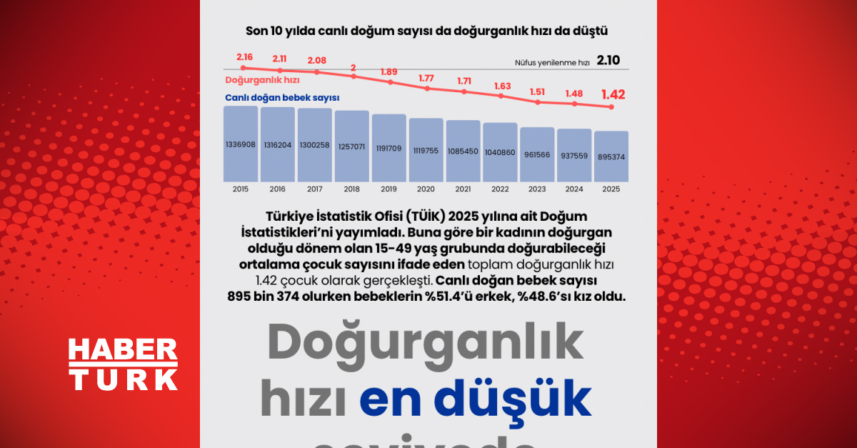Türkiye'de Doğurganlık Hızı En Düşük Seviyede