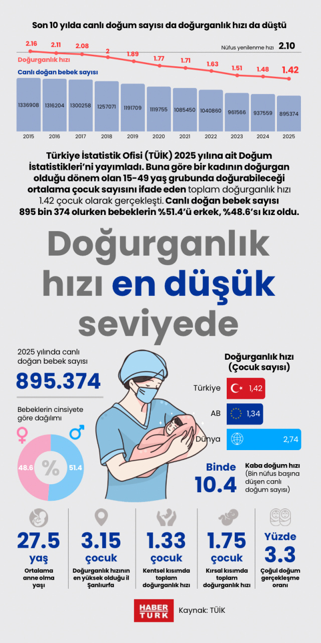 Doğurganlık hızı en düşük seviyede