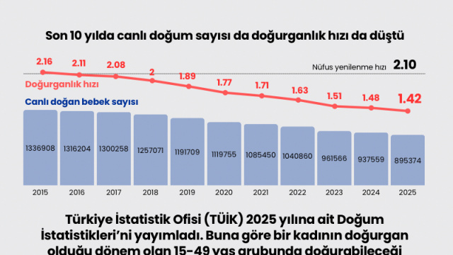 Doğurganlık hızı en düşük seviyede