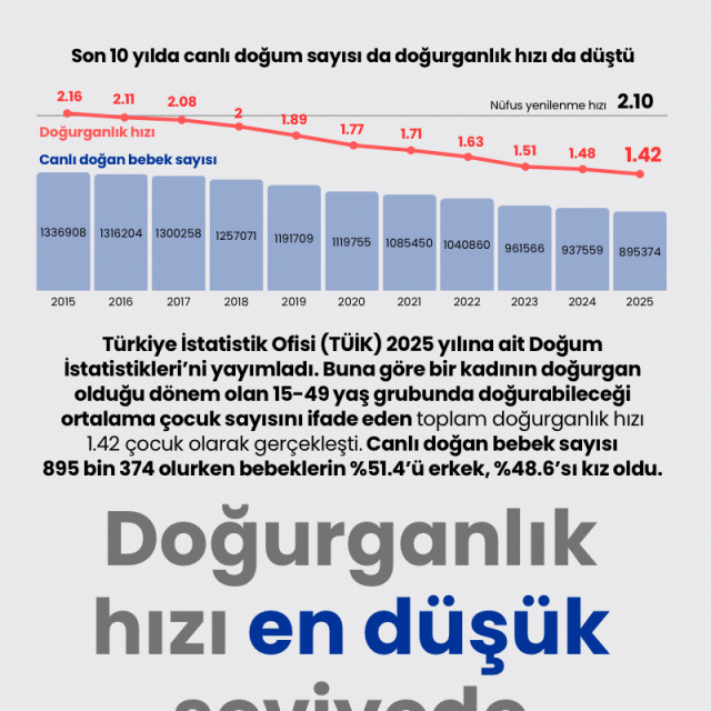 Doğurganlık hızı en düşük seviyede