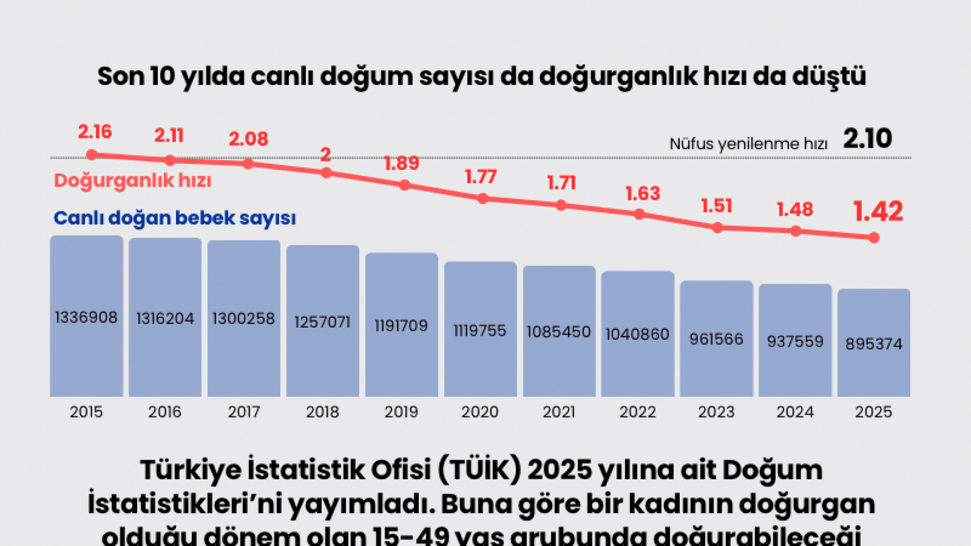 Doğurganlık hızı 1.42'ye düşerek tarihin en düşük seviyesini gördü