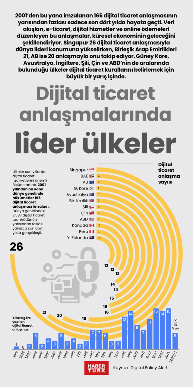 Dijital ticaret anlaşmalarında lider ülkeler