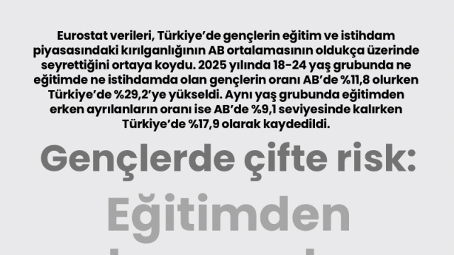 Gençlerde çifte risk: Eğitimden erken ayrılma ve işsizlik