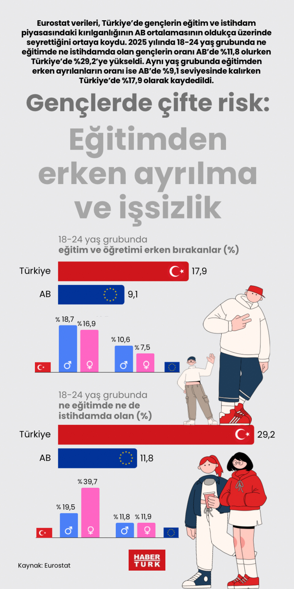 Gençlerde çifte risk: Eğitimden erken ayrılma ve işsizlik