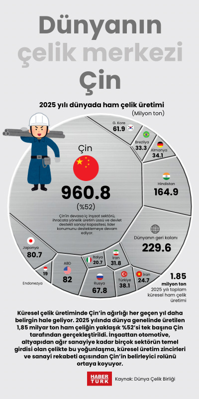 Dünyanın çelik merkezi Çin