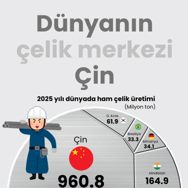 Dünyanın çelik merkezi Çin