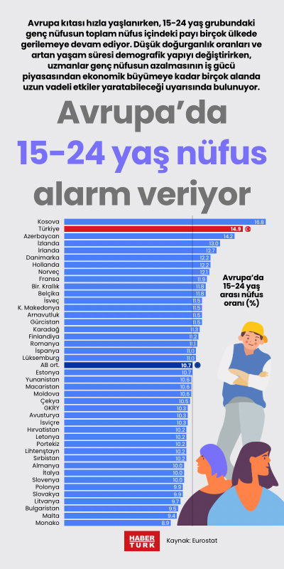 Avrupa’da 15-24 yaş nüfus alarm veriyor
