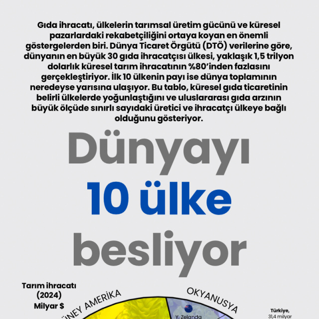 Dünyayı besleyen ülkeler