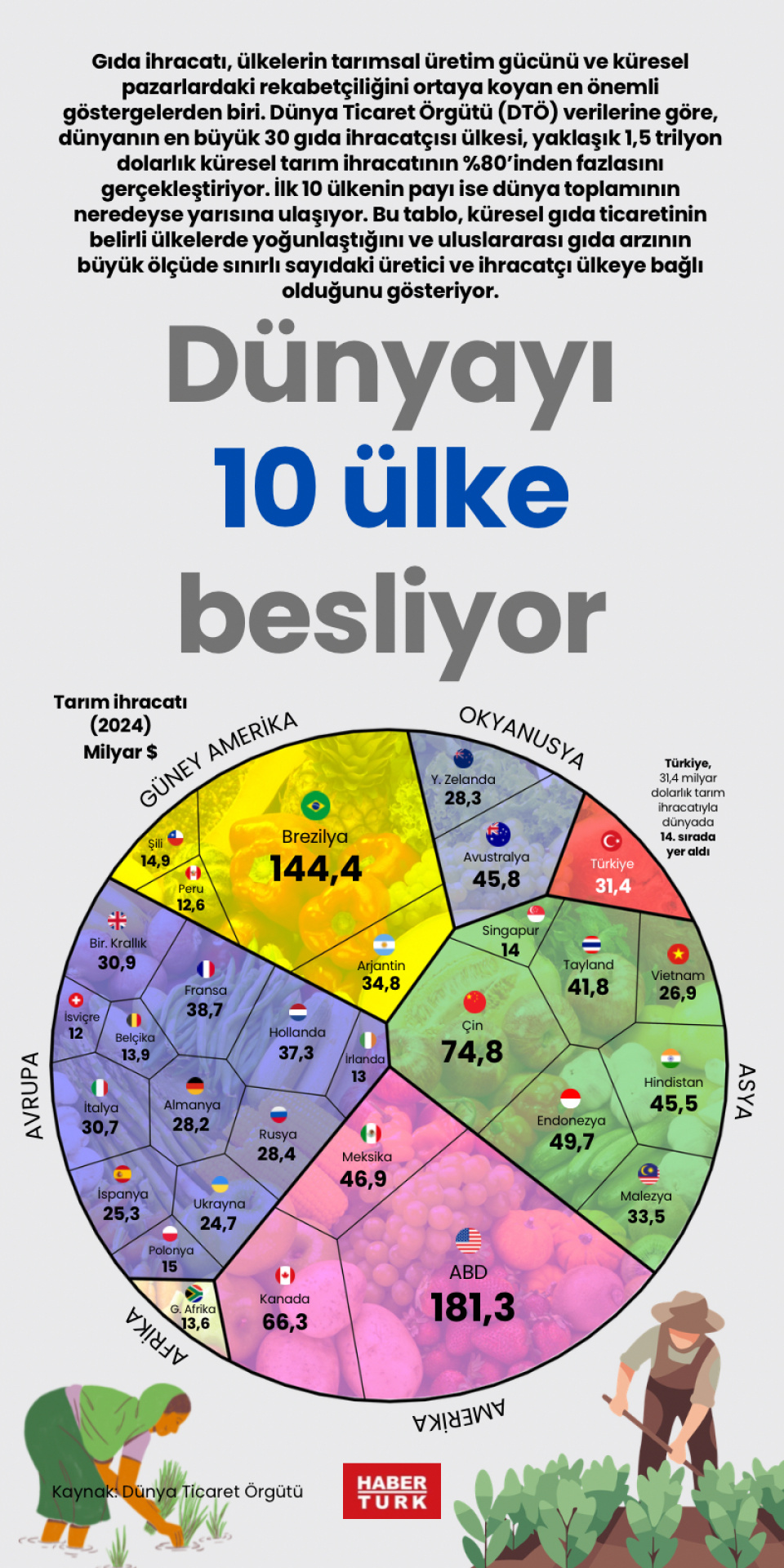Dünyayı besleyen ülkeler