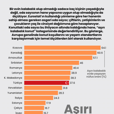 Aşırı kalabalık evde yaşayan nüfus oranı