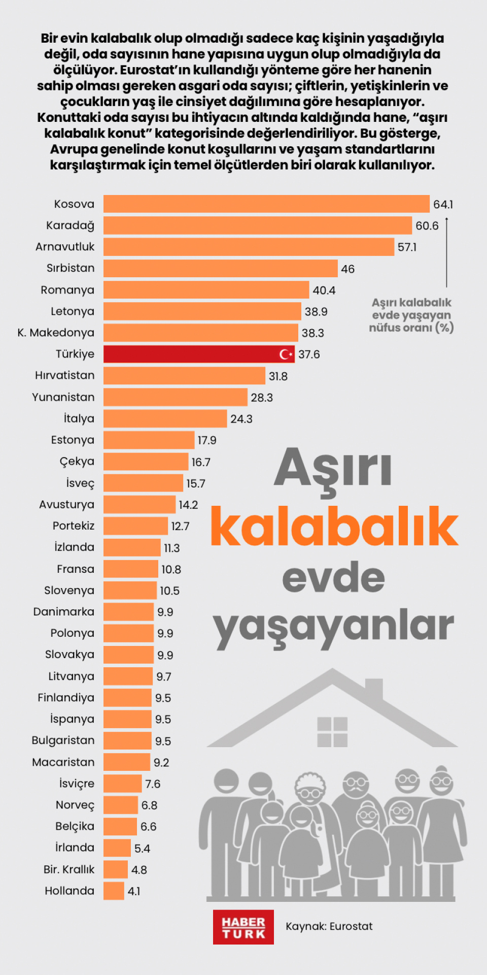 Aşırı kalabalık evde yaşayan nüfus oranı