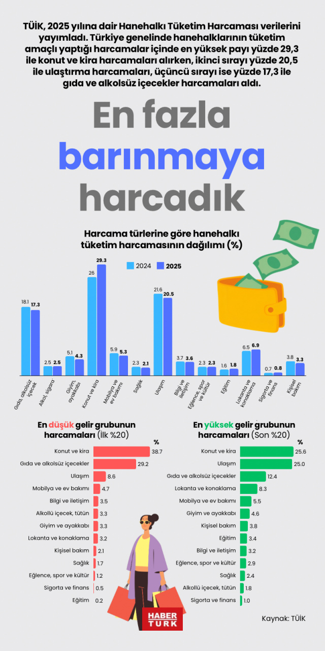 En fazla barınmaya harcadık