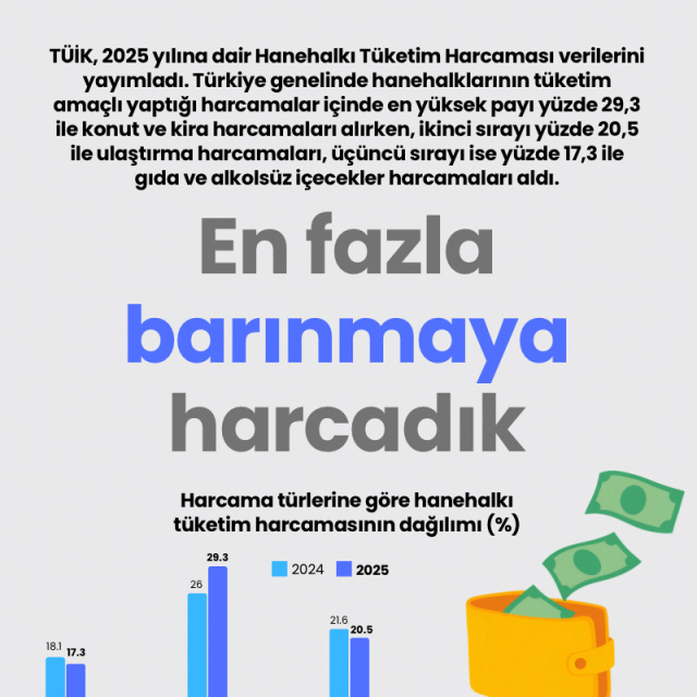En fazla barınmaya harcadık