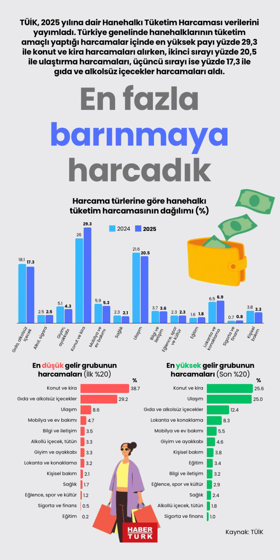 En fazla barınmaya harcadık