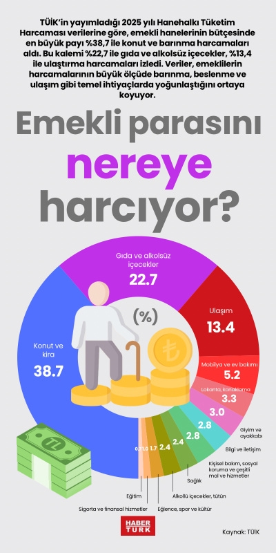 Emekli parasını nereye harcıyor?