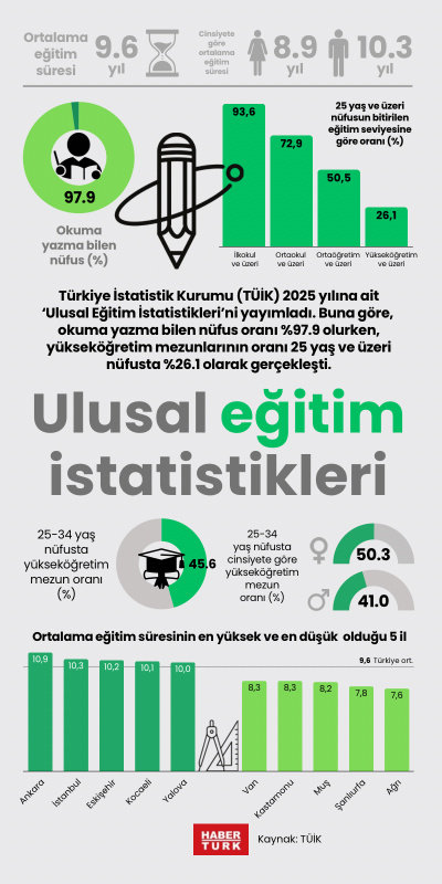 Ulusal eğitim istatistikleri