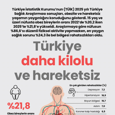 Türkiye daha kilolu ve hareketsiz