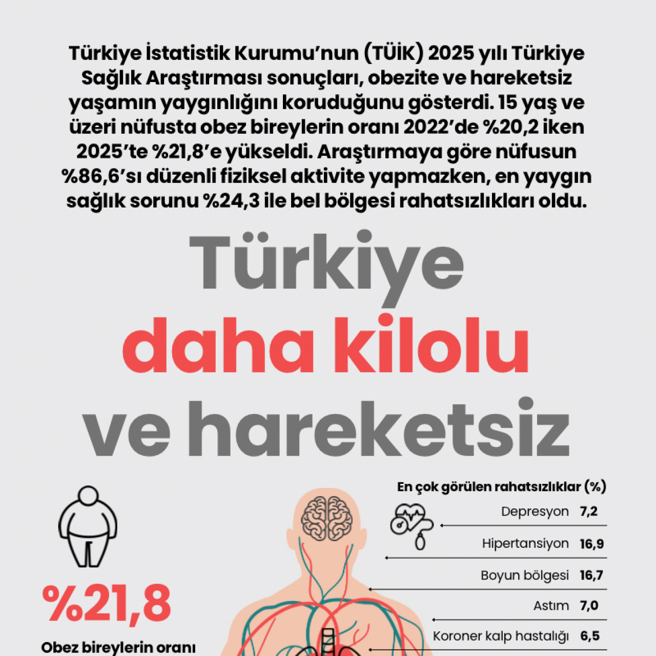 Türkiye daha kilolu ve hareketsiz