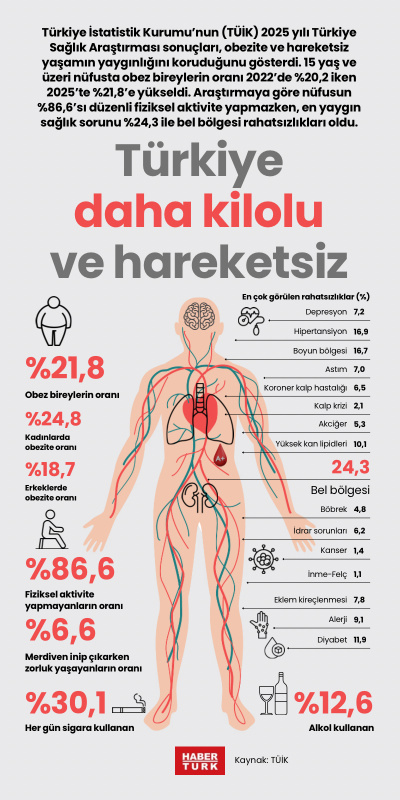 Türkiye daha kilolu ve hareketsiz