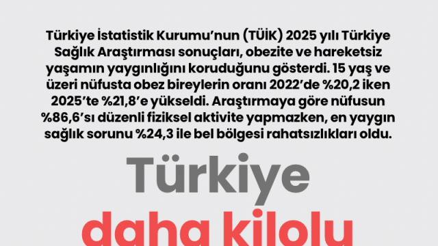 Türkiye daha kilolu ve hareketsiz