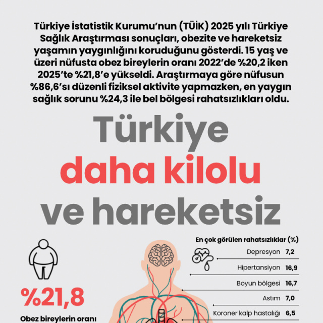 Türkiye daha kilolu ve hareketsiz
