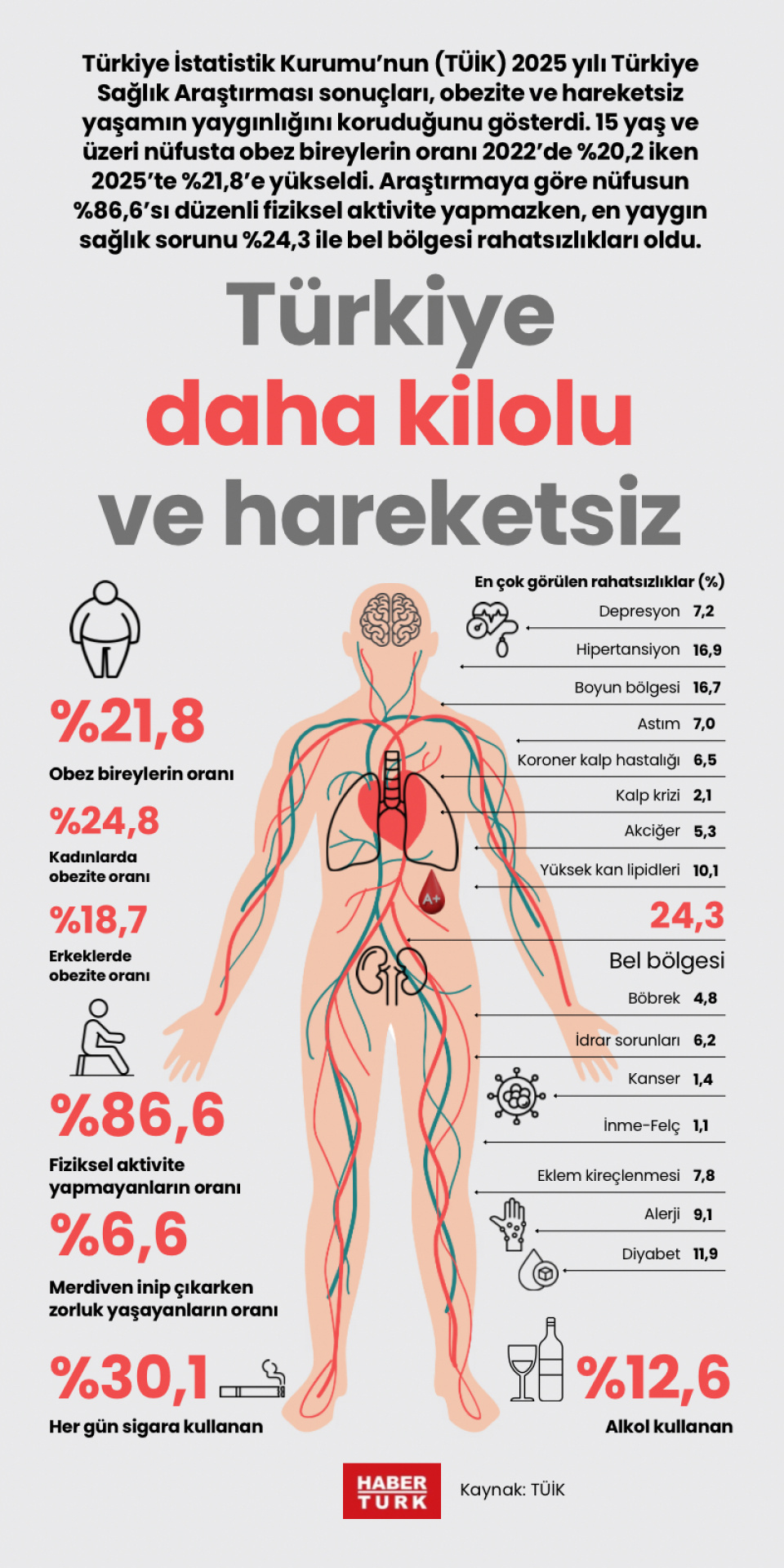 Türkiye daha kilolu ve hareketsiz