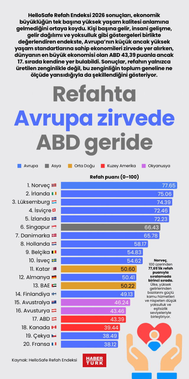 Refahta Avrupa zirvede ABD geride