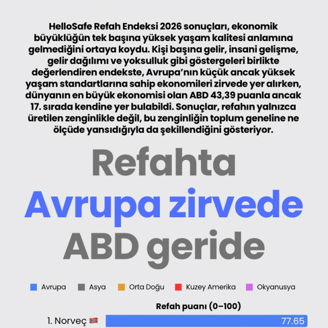 Refahta Avrupa zirvede ABD geride