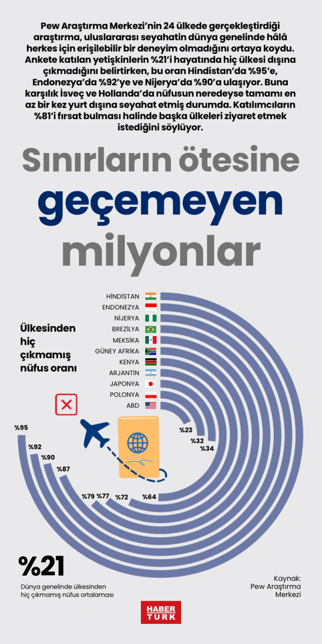 Sınırların ötesine geçemeyen milyonlar