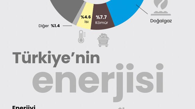 Türkiye'nin enerjisi