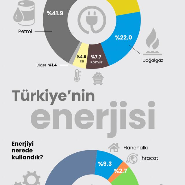 Türkiye'nin enerjisi