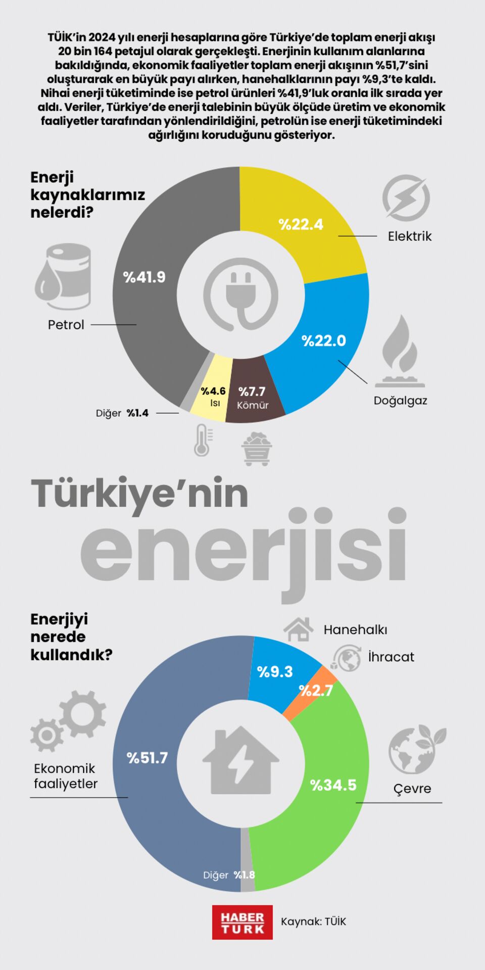 Türkiye'nin enerjisi