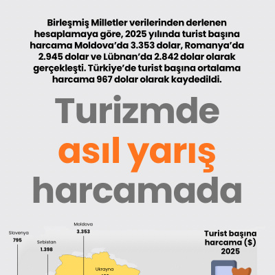 Turizmde asıl yarış harcamada