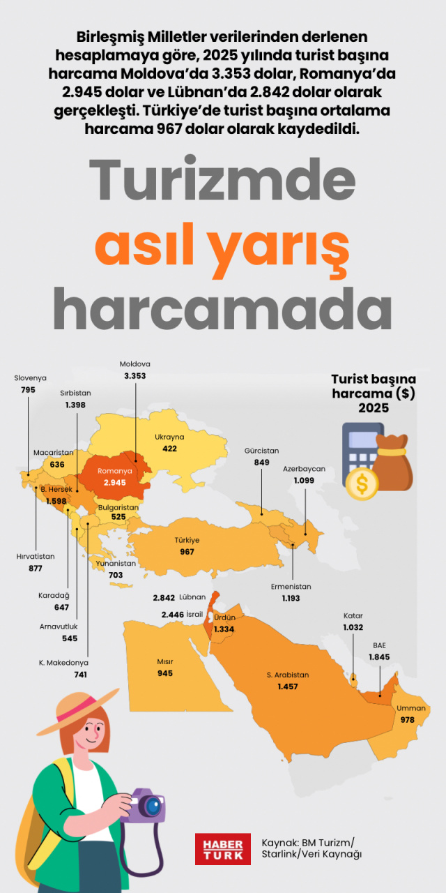 Turizmde asıl yarış harcamada