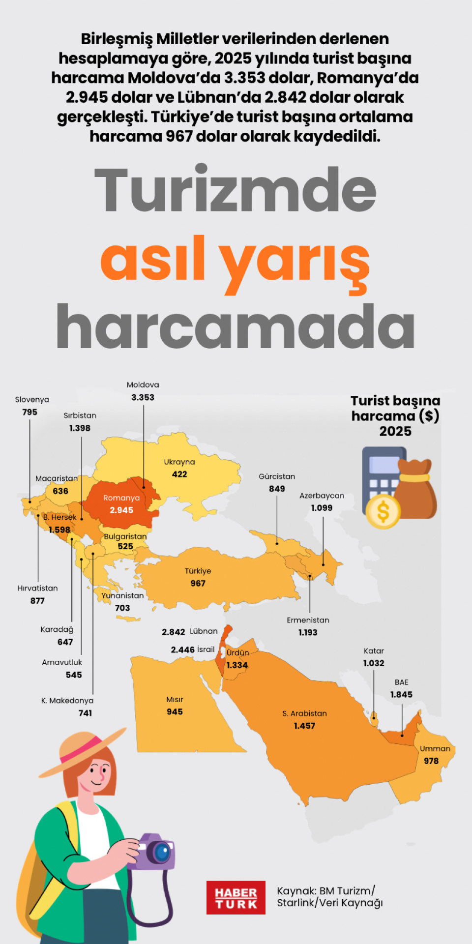 Turizmde asıl yarış harcamada