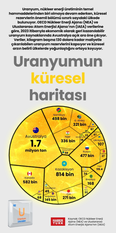 Uranyumun küresel haritası
