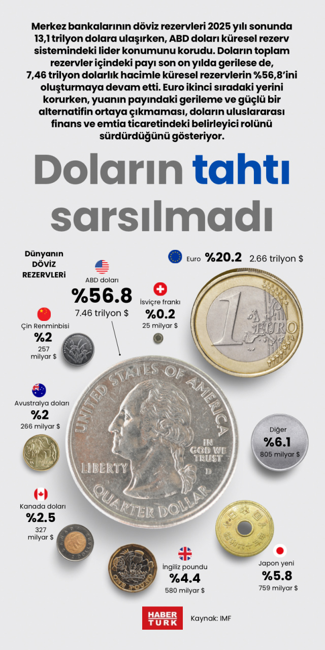 Doların tahtı sarsılmadı