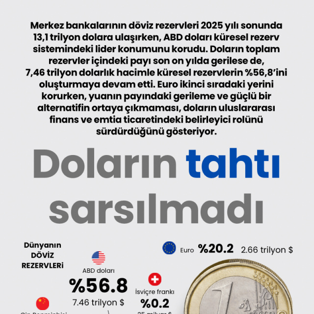 Doların tahtı sarsılmadı