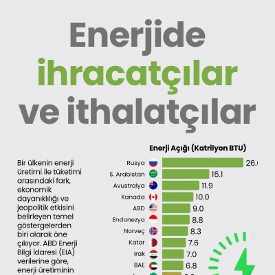 Enerjide ihracatçılar ve ithalatçılar