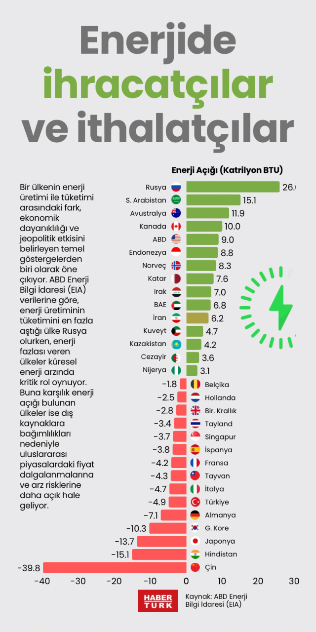 Enerjide ihracatçılar ve ithalatçılar