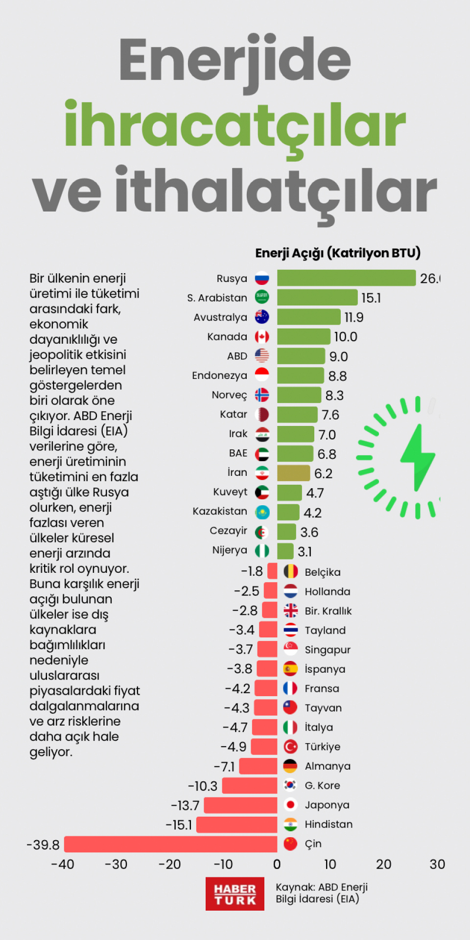 Enerjide ihracatçılar ve ithalatçılar