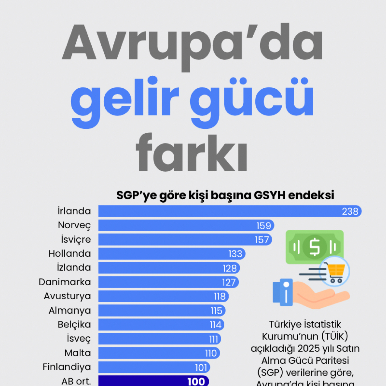 Avrupa’da gelir gücü farkı