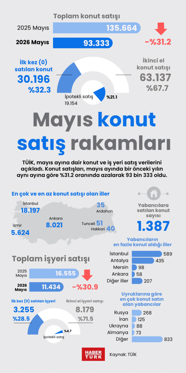 Mayıs konut satış rakamları
