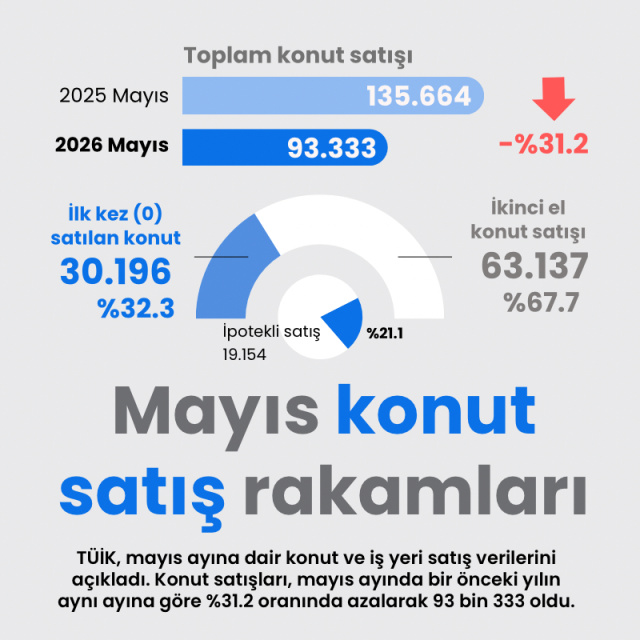 Mayıs konut satış rakamları